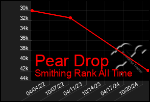 Total Graph of Pear Drop