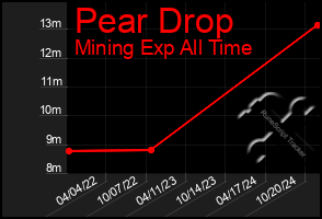 Total Graph of Pear Drop