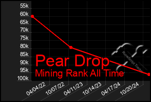 Total Graph of Pear Drop