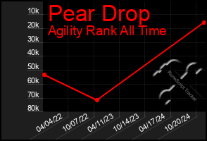 Total Graph of Pear Drop