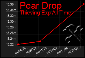 Total Graph of Pear Drop