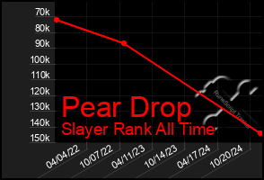 Total Graph of Pear Drop