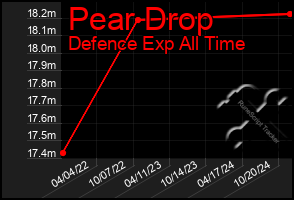 Total Graph of Pear Drop