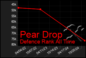 Total Graph of Pear Drop