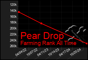 Total Graph of Pear Drop