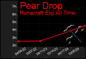 Total Graph of Pear Drop