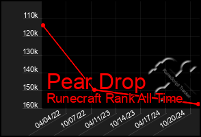 Total Graph of Pear Drop