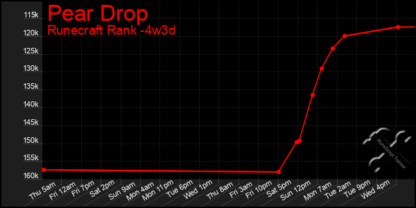 Last 31 Days Graph of Pear Drop