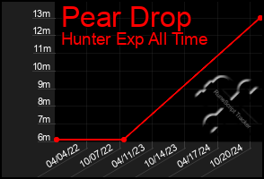 Total Graph of Pear Drop