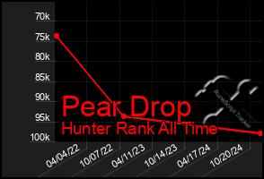 Total Graph of Pear Drop