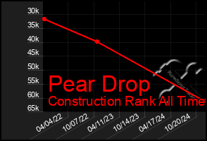 Total Graph of Pear Drop