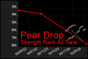 Total Graph of Pear Drop