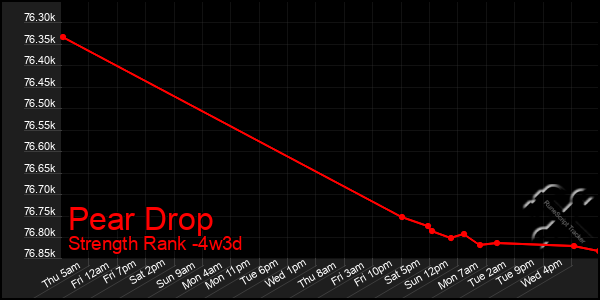 Last 31 Days Graph of Pear Drop