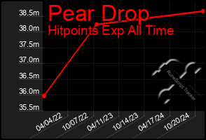 Total Graph of Pear Drop