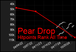 Total Graph of Pear Drop