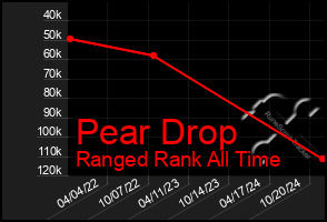 Total Graph of Pear Drop