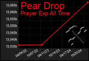 Total Graph of Pear Drop