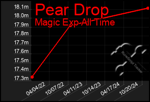 Total Graph of Pear Drop