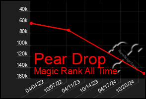 Total Graph of Pear Drop