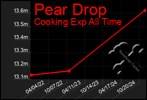 Total Graph of Pear Drop