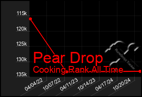 Total Graph of Pear Drop