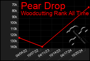 Total Graph of Pear Drop