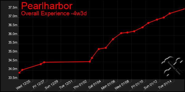 Last 31 Days Graph of Pearlharbor