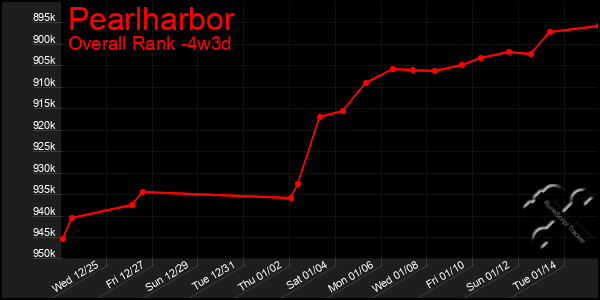 Last 31 Days Graph of Pearlharbor