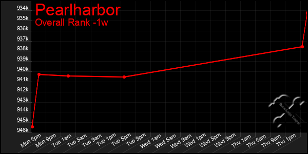 1 Week Graph of Pearlharbor