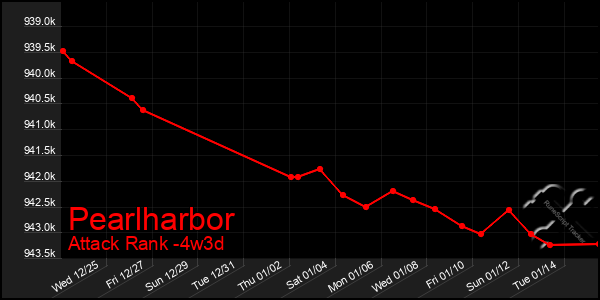 Last 31 Days Graph of Pearlharbor