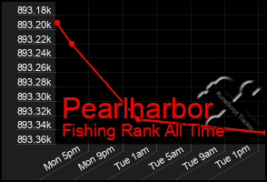 Total Graph of Pearlharbor