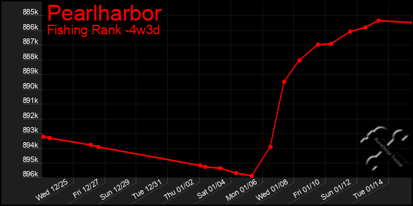 Last 31 Days Graph of Pearlharbor