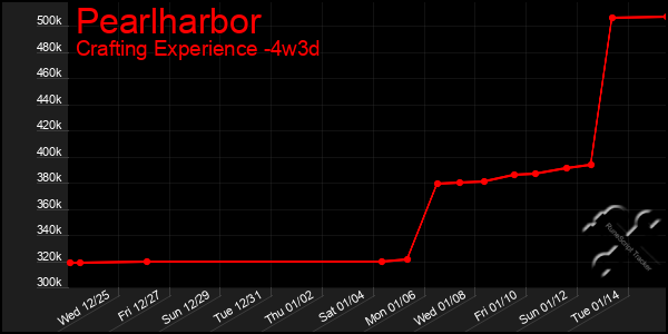 Last 31 Days Graph of Pearlharbor