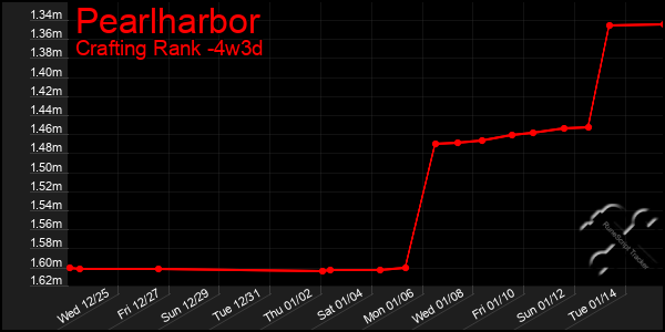 Last 31 Days Graph of Pearlharbor