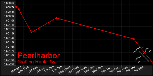 Last 7 Days Graph of Pearlharbor