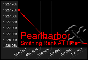 Total Graph of Pearlharbor