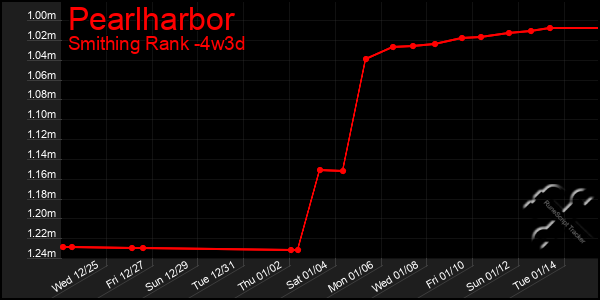 Last 31 Days Graph of Pearlharbor