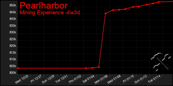 Last 31 Days Graph of Pearlharbor