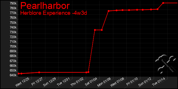 Last 31 Days Graph of Pearlharbor