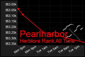 Total Graph of Pearlharbor