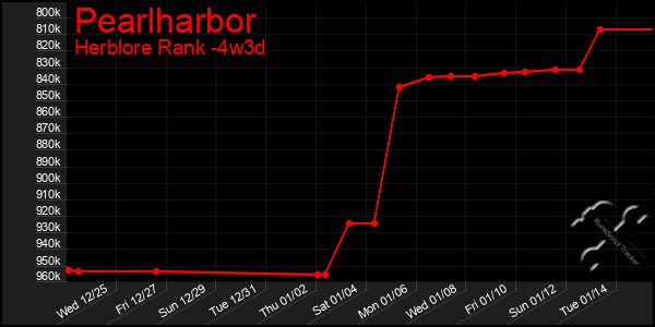 Last 31 Days Graph of Pearlharbor