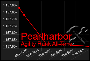 Total Graph of Pearlharbor