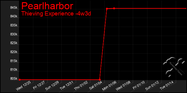 Last 31 Days Graph of Pearlharbor