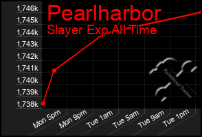 Total Graph of Pearlharbor