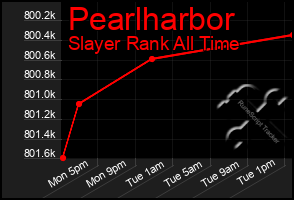 Total Graph of Pearlharbor