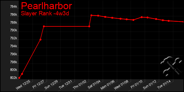 Last 31 Days Graph of Pearlharbor