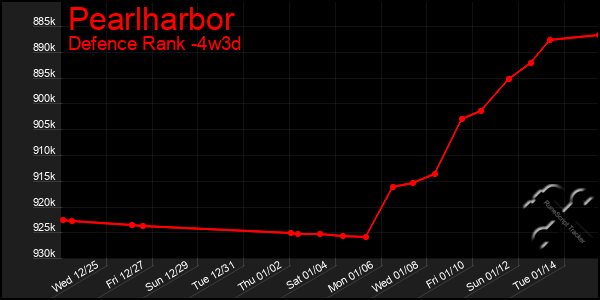 Last 31 Days Graph of Pearlharbor