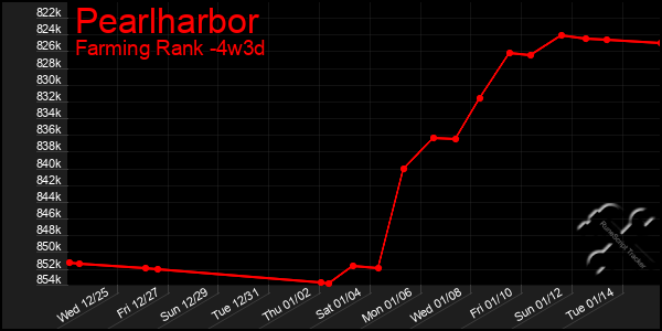 Last 31 Days Graph of Pearlharbor