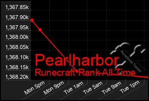 Total Graph of Pearlharbor