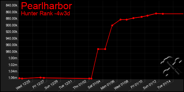 Last 31 Days Graph of Pearlharbor